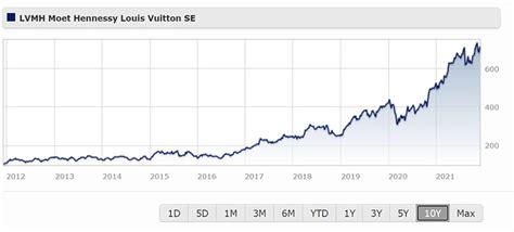 lv stocks price|lvmh stock price today live.